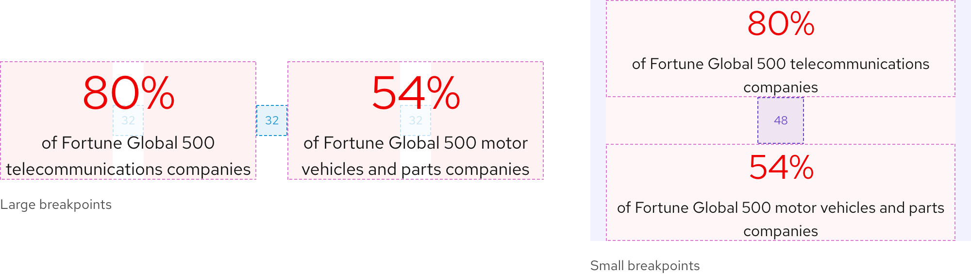 Two groups of statistics; one group has 32px of padding with text underneath that says ‘Large breakpoints’, the other group has 48px of padding with text underneath that says ‘Small breakpoints’
