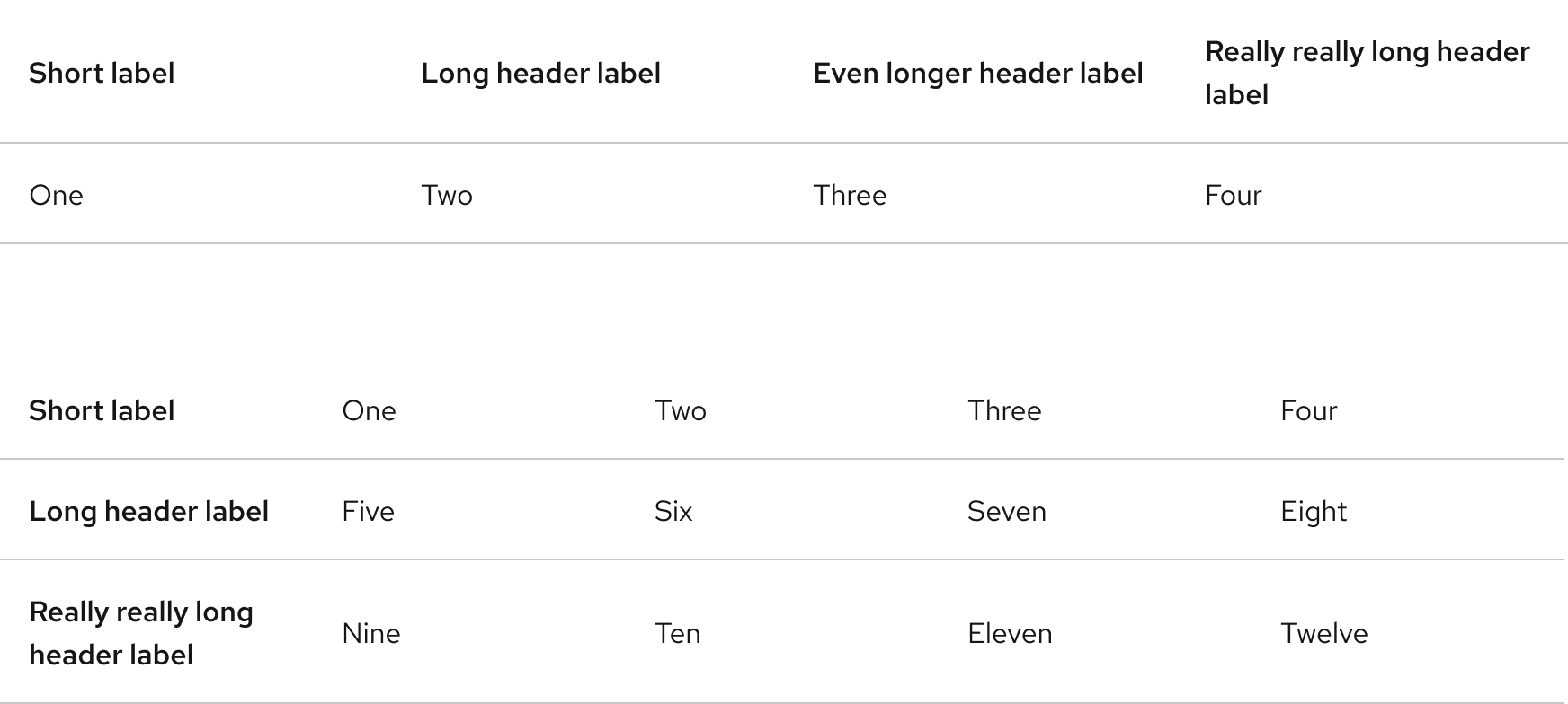 Image of two tables with examples of short and long column and row titles