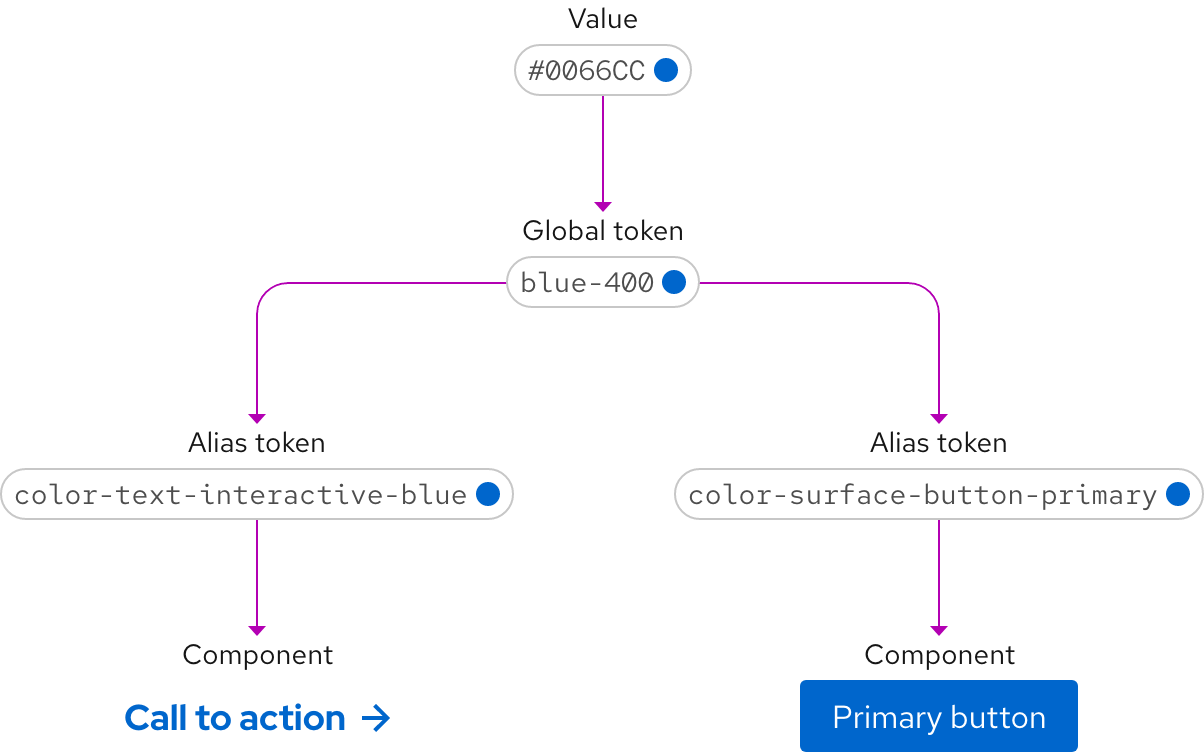 Flow showing how 1 global token is applied to 2 different elements because the alias names are different