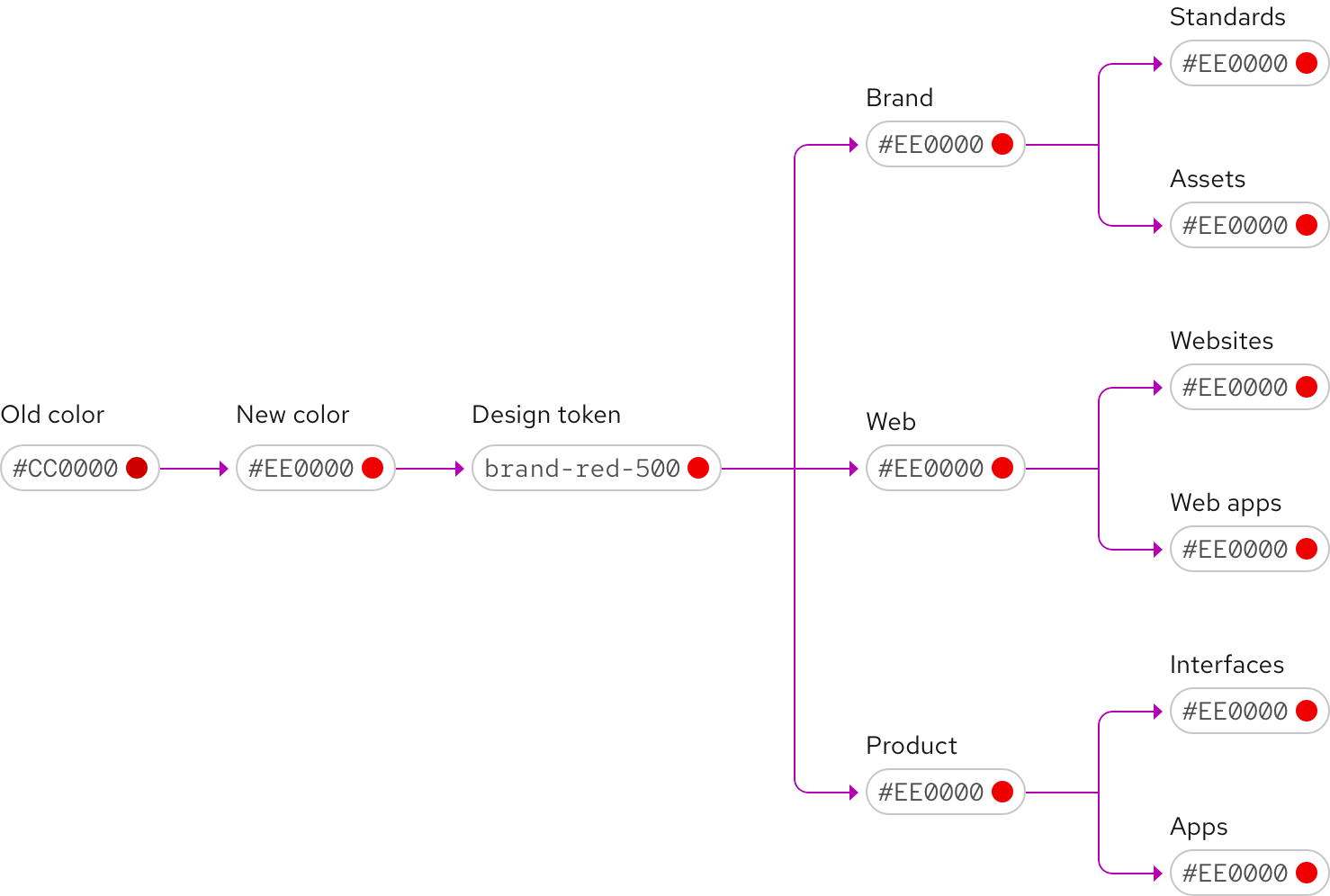 Flow showing how changing a global token like a color will propagate through the entire design system